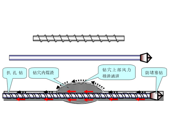 突出煤层扒孔降温钻具